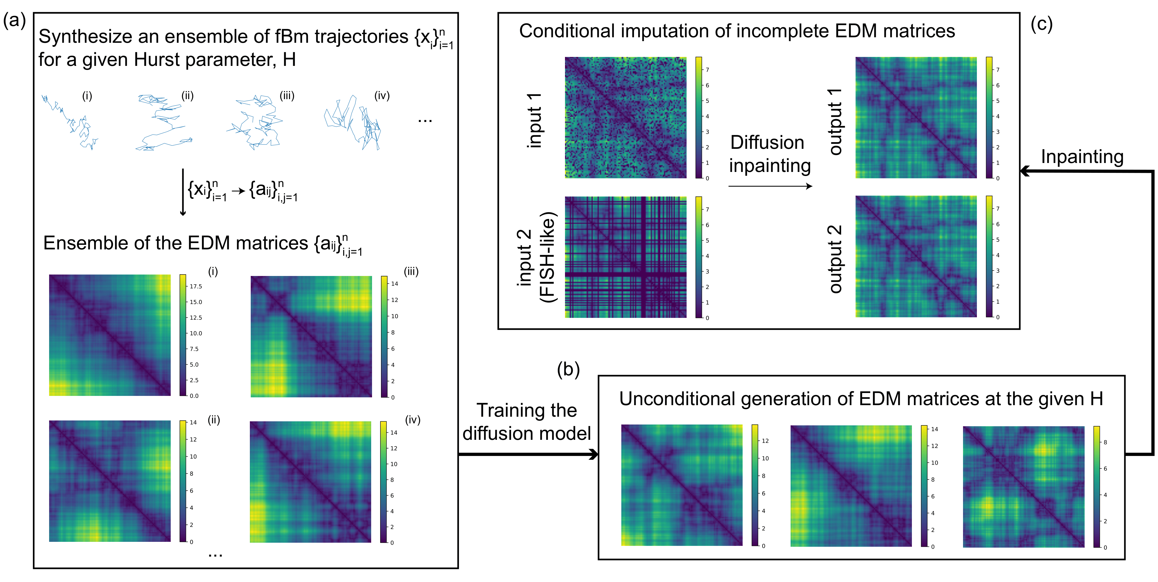 fBm-Based Generative Inpainting for the Reconstruction of Chromosomal Distances